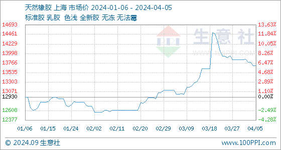 4月5日生意社天然橡胶基准价为13700.00元/吨(图1)