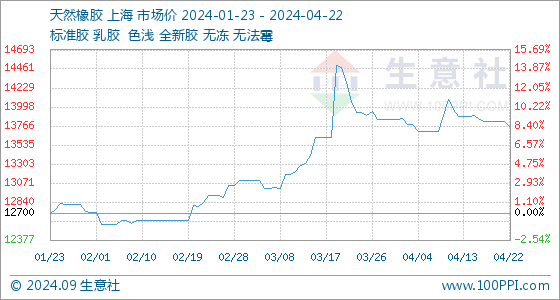 4月22日天然橡胶基准价为13820.00元/吨(图1)