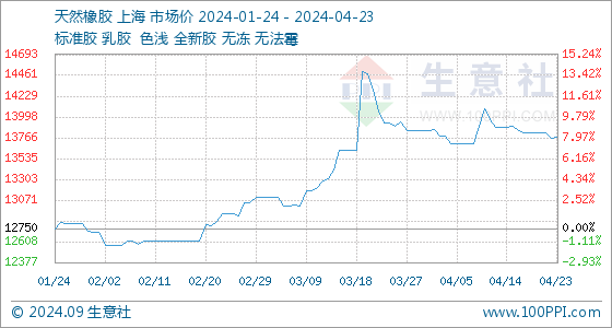 4月23日天然橡胶基准价为13760.00元/吨(图1)