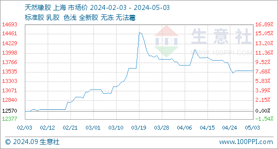 5月3日天然橡胶基准价为13560.00元/吨(图1)