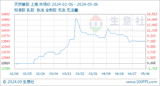 5月6日生意社天然橡胶基准价为13560.00元/吨(图1)