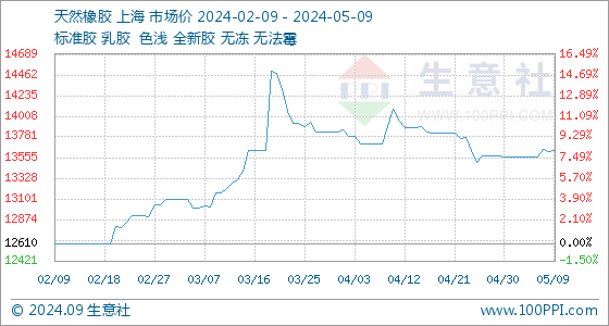 5月9日天然橡胶基准价为13620.00元/吨(图1)