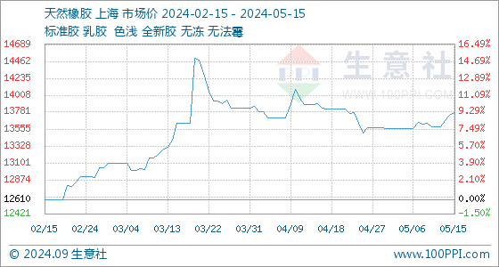 5月15日天然橡胶基准价为13740.00元/吨(图1)