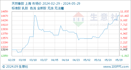 5月29日生意社天然橡胶基准价为14500.00元/吨(图1)