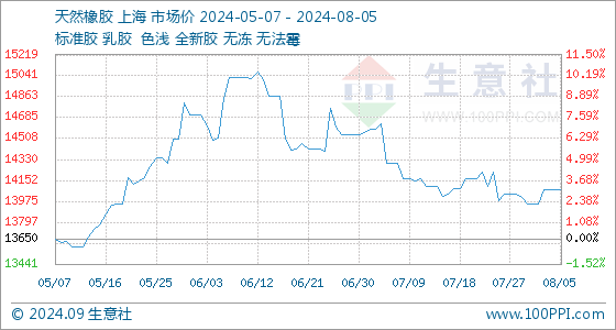 8月5日生意社天然橡胶基准价为14071.00元/吨(图1)