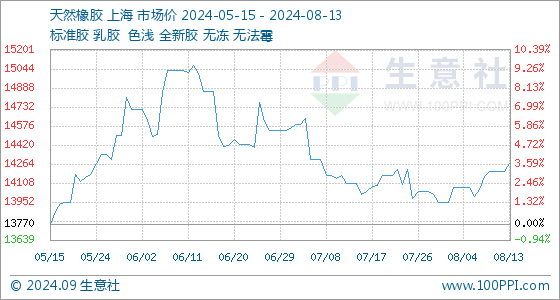 8月13日天然橡胶基准价为14206.00元/吨(图1)