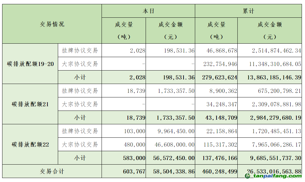 2024年6月3日全国碳排放权交易市场清结算信息日报(图1)