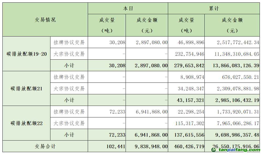 2024年6月5日全国碳排放权交易市场清结算信息日报(图1)