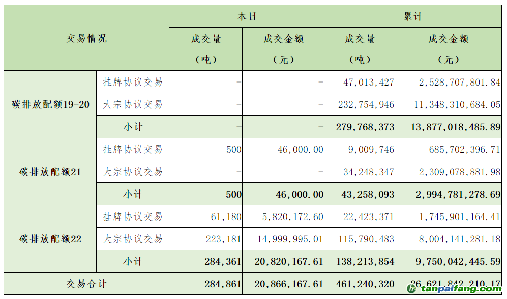 2024年6月19日全国碳排放权交易市场清结算信息日报(图1)